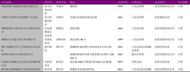 新疆工藝美術(shù)品零售公司名錄2018版——130家工藝美術(shù)品及收藏品零售企業(yè)概覽